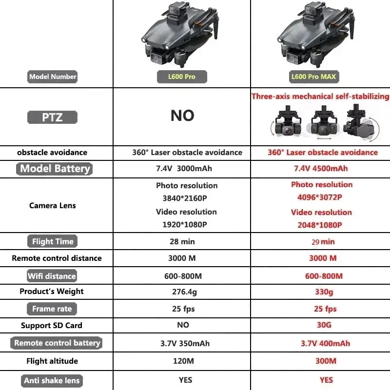 L600 PRO MAX GPS الطائرة بدون  - مراجعة Drone Camera Lens وسعره
